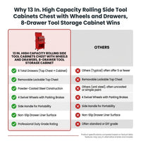 13 In. High Capacity Rolling Side Tool Cabinets Chest with Wheels and Drawers, 8-Drawer Tool Storage Cabinet — Comparison
