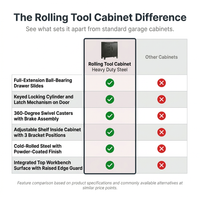 Rolling Tool Cabinet Engineered for Heavy Duty Storage, Lockable Steel Construction, Drawer and Shelves — Comparison