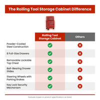 Rolling Tool Storage Cabinet Built for Workshop Organization, 8 Drawers, Powder-Coated Steel, Lockable — Comparison